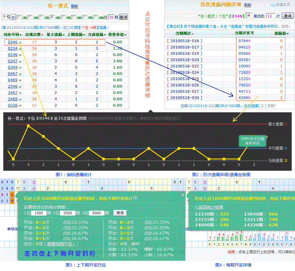 遗漏统计、历次遗漏详细、遗漏走势图、上下期开奖对应